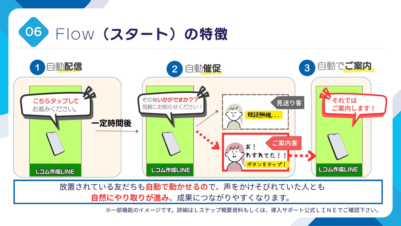 自動配信→自動催促→自動案内の流れ図